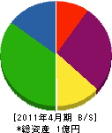 山崎建設 貸借対照表 2011年4月期