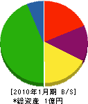 依田土建 貸借対照表 2010年1月期