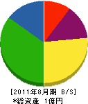 藤田興産 貸借対照表 2011年8月期