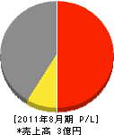 藤井 損益計算書 2011年8月期