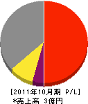 日東電設 損益計算書 2011年10月期