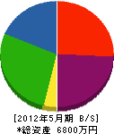 川崎重機 貸借対照表 2012年5月期