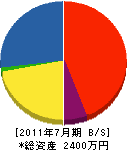 梶村設備工業 貸借対照表 2011年7月期
