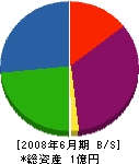 小倉水道 貸借対照表 2008年6月期