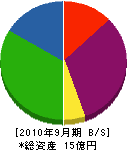 木村建設運輸 貸借対照表 2010年9月期