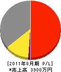 黒坂電気工業 損益計算書 2011年8月期