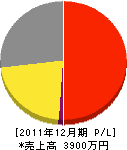 福井市緑化木センター 損益計算書 2011年12月期