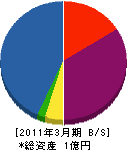 山本住建 貸借対照表 2011年3月期