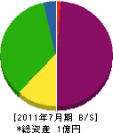 井原土木 貸借対照表 2011年7月期