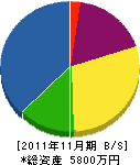 トヨダ 貸借対照表 2011年11月期