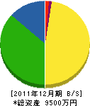 太田建設 貸借対照表 2011年12月期