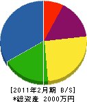 釧植造園緑化 貸借対照表 2011年2月期