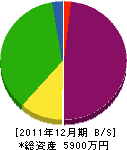 草田産業 貸借対照表 2011年12月期