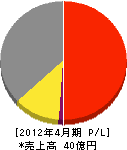 寺岡オート・ドアシステム 損益計算書 2012年4月期
