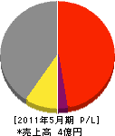 竹内工業 損益計算書 2011年5月期