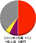 田村工務店 損益計算書 2012年3月期