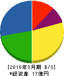 宮崎酸素 貸借対照表 2010年3月期