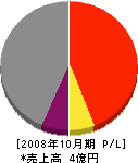 ジャパンマリン 損益計算書 2008年10月期