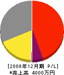 焼田組 損益計算書 2008年12月期