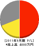 岡村設備 損益計算書 2011年9月期