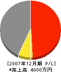 原田建設 損益計算書 2007年12月期