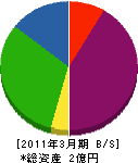 太田塗装店 貸借対照表 2011年3月期