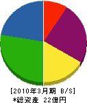 カネヨ運輸 貸借対照表 2010年3月期