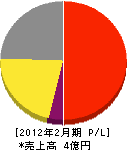 寿風呂飯島商店 損益計算書 2012年2月期