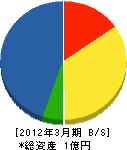 岡田建設工業 貸借対照表 2012年3月期