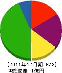 北日本機械工業 貸借対照表 2011年12月期
