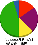 長田建設 貸借対照表 2013年2月期