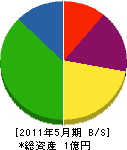 西和賀電工 貸借対照表 2011年5月期