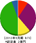 宮浄 貸借対照表 2012年9月期
