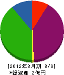 いわほり 貸借対照表 2012年8月期