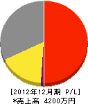 和田造園 損益計算書 2012年12月期