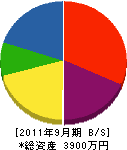 ＊田電気工業 貸借対照表 2011年9月期