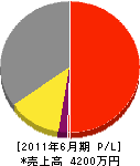 柴田土木 損益計算書 2011年6月期
