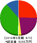 赤松設備工業 貸借対照表 2010年9月期