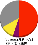 前田電気 損益計算書 2010年4月期