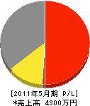 本田ポンプ店 損益計算書 2011年5月期