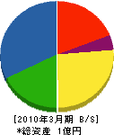 武蔵製材所 貸借対照表 2010年3月期