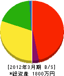 指宿クレーン 貸借対照表 2012年3月期