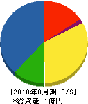 秋田工業 貸借対照表 2010年8月期