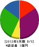 松原工業 貸借対照表 2012年8月期