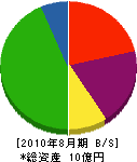 高松工業 貸借対照表 2010年8月期