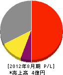 秋田ディエックス 損益計算書 2012年8月期