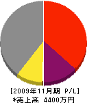 日本解体 損益計算書 2009年11月期