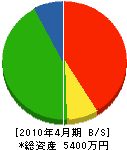 宇佐美塗装 貸借対照表 2010年4月期