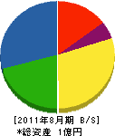 橋口管工社 貸借対照表 2011年8月期
