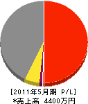 稲沢工業 損益計算書 2011年5月期